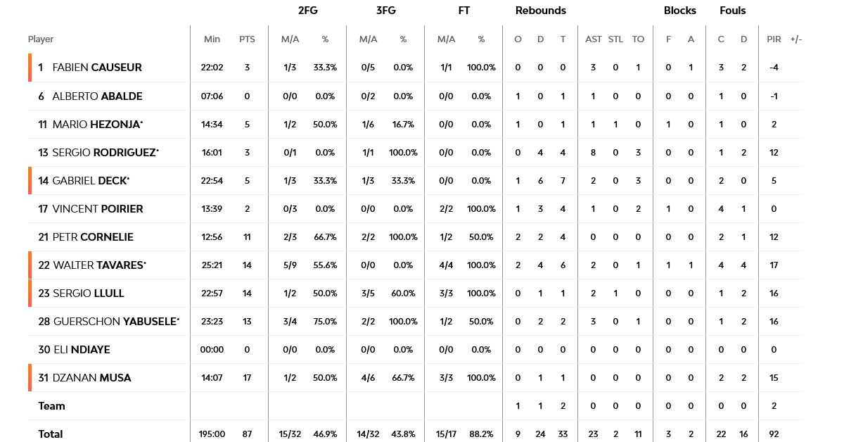 Screenshot 2022 10 19 at 23 59 06 Real Madrid vs Olympiacos Piraeus 19 October 2022 21 45 EuroLeague