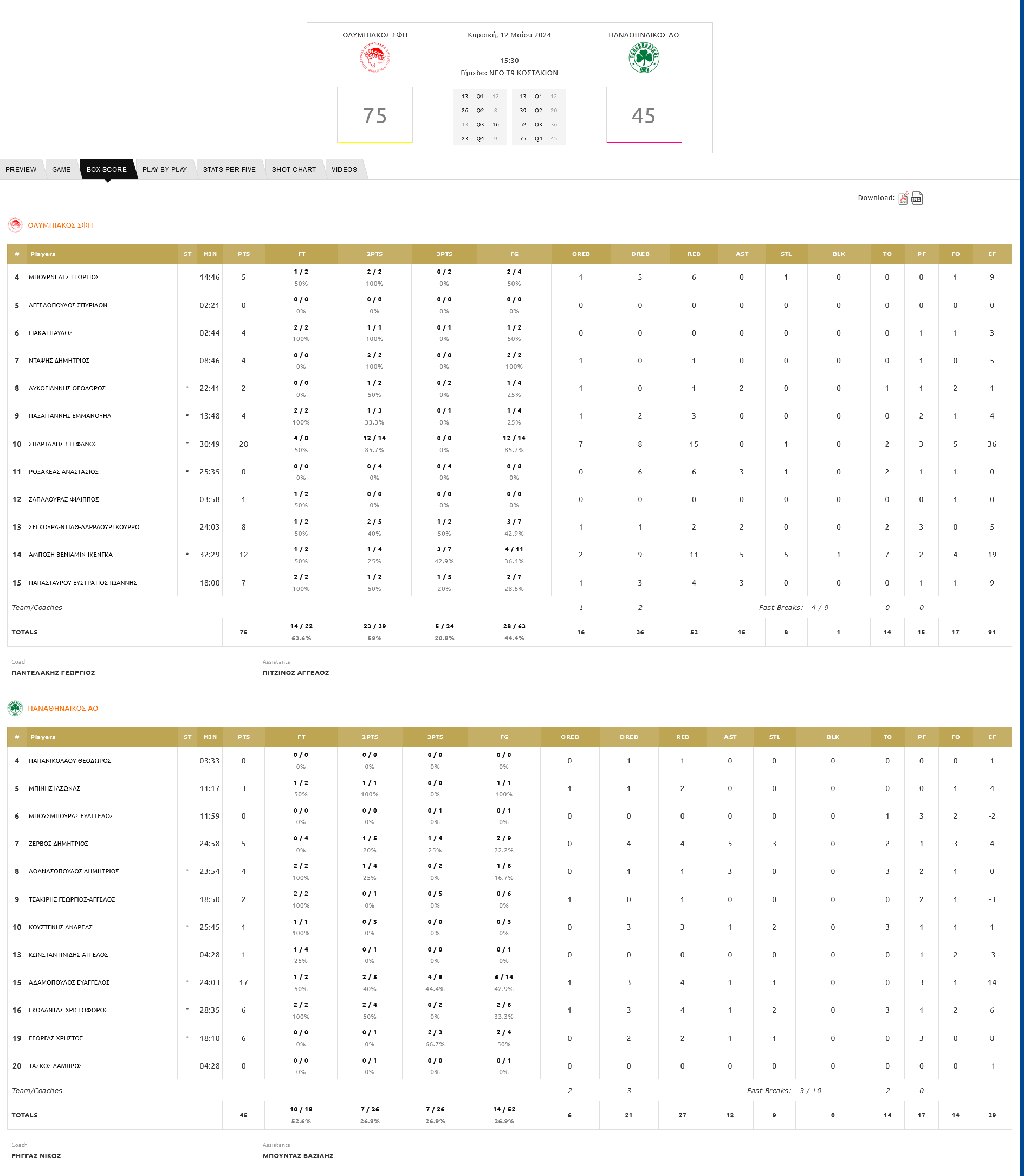 Screenshot 2024 05 12 at 17 33 11 ΟΛΥΜΠΙΑΚΟΣ ΣΦΠ ΠΑΝΑΘΗΝΑΙΚΟΣ ΑΟ ΤΕΛΙΚΗ ΦΑΣΗ Κατηγορία Θέσεις 1 2