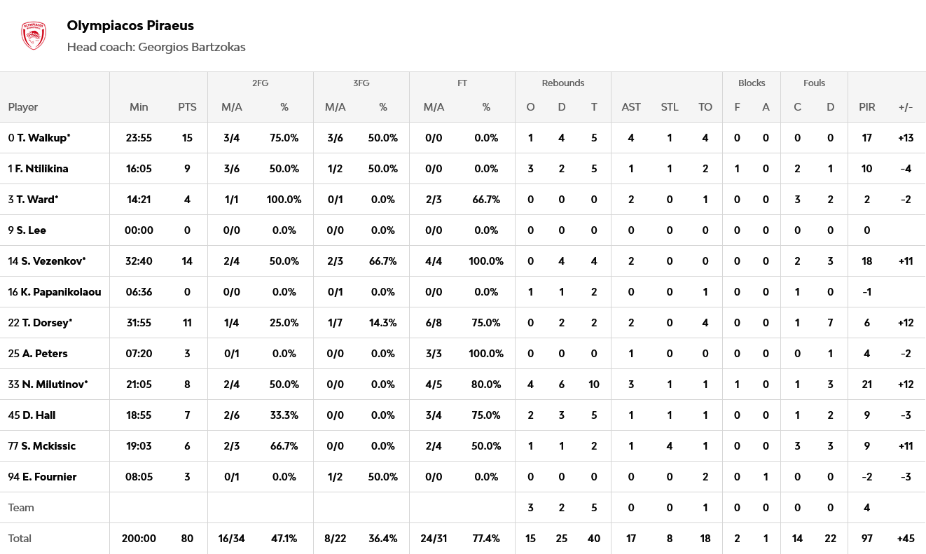 Screenshot 2025 11 08 at 00 25 25 Olympiacos Piraeus vs Partizan Mozzart Bet Belgrade 2025 11 07 21 15 EuroLeague