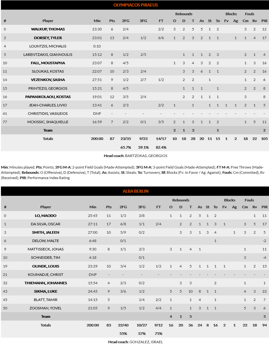 Screenshot 2021 10 26 at 23 59 34 Olympiacos Piraeus vs ALBA Berlin Game