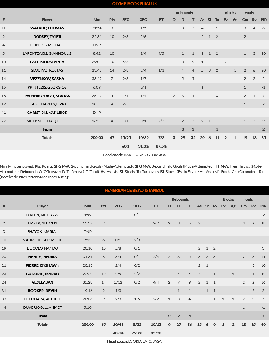 Screenshot 2021 10 28 at 23 24 34 Olympiacos Piraeus vs Fenerbahce Beko Istanbul Game