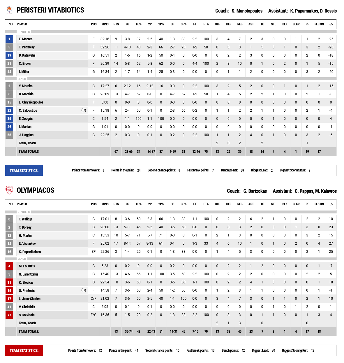 Screenshot 2021 11 07 at 21 46 47 FIBA LiveStats