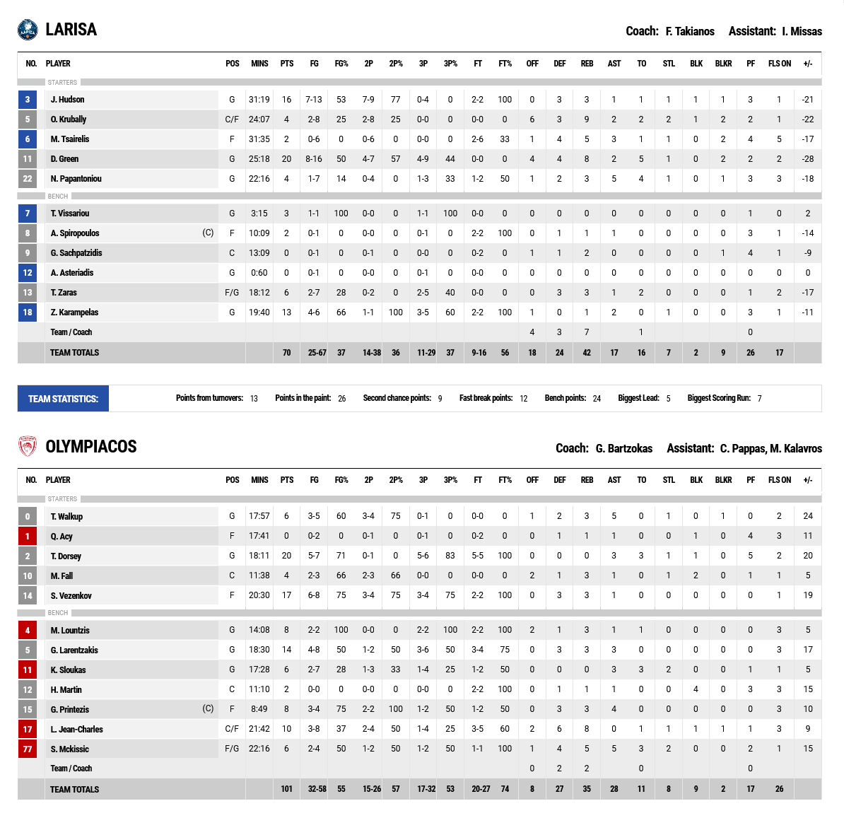 Screenshot 2021 12 06 at 16 55 23 FIBA LiveStats