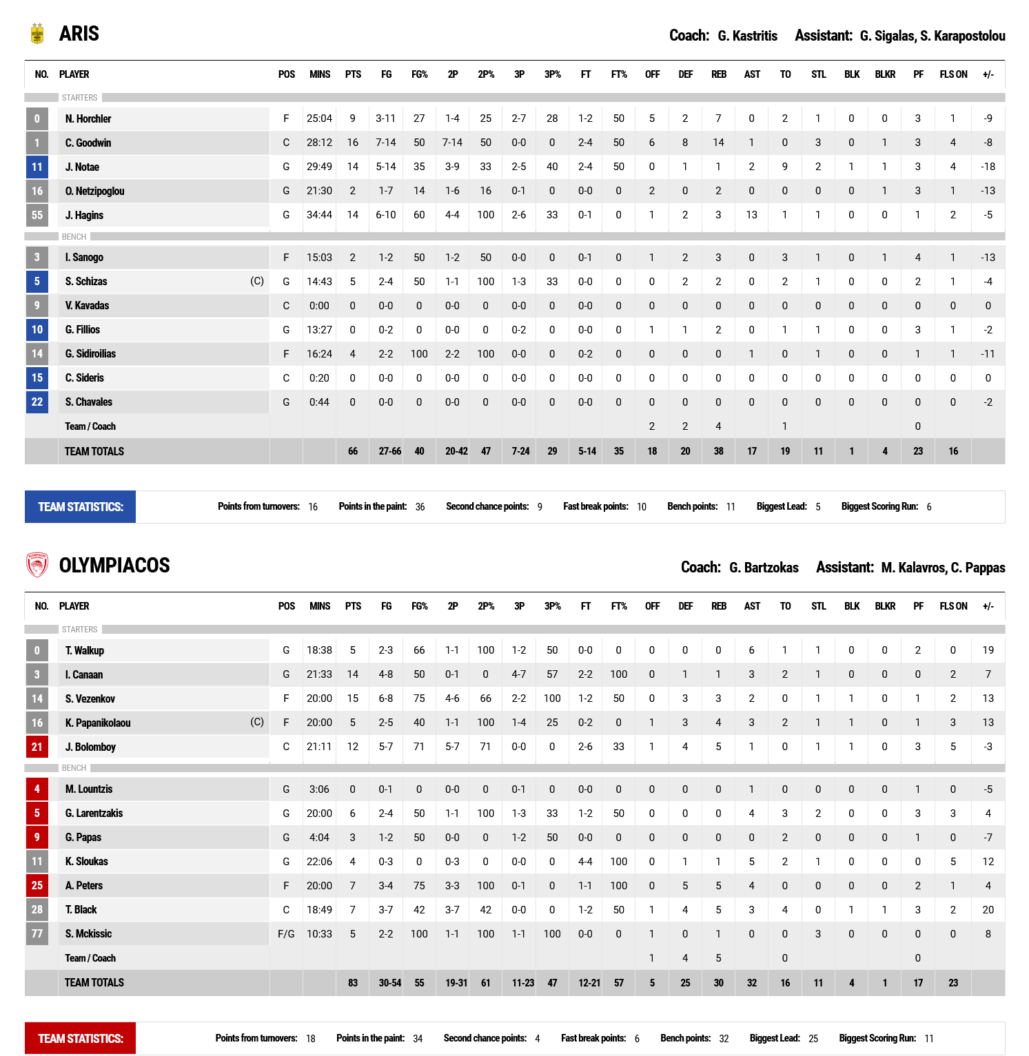 Screenshot 2022 10 24 at 21 11 16 FIBA LiveStats