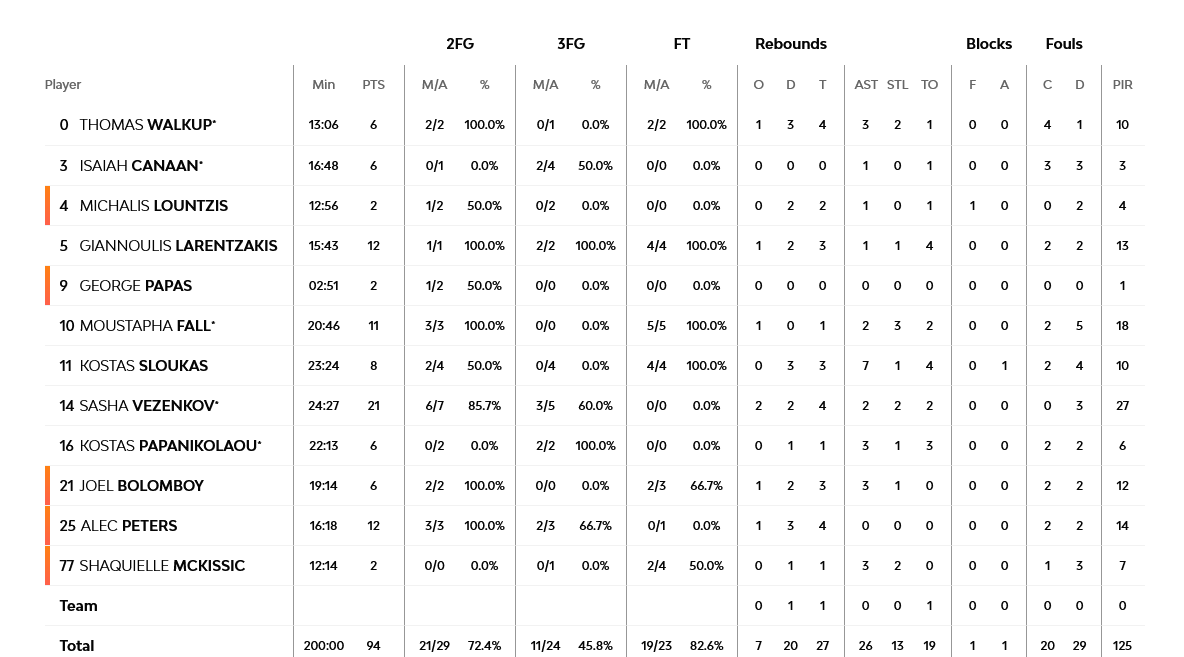 Screenshot 2022 12 13 at 22 01 44 Olympiacos Piraeus vs Fenerbahce Beko Istanbul 13 December 2022 20 00 EuroLeague