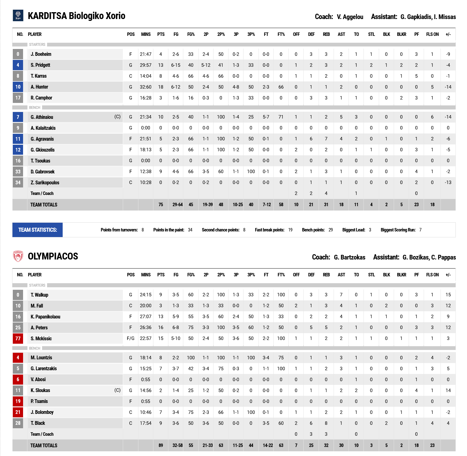 Screenshot 2022 12 27 at 17 14 26 FIBA LiveStats