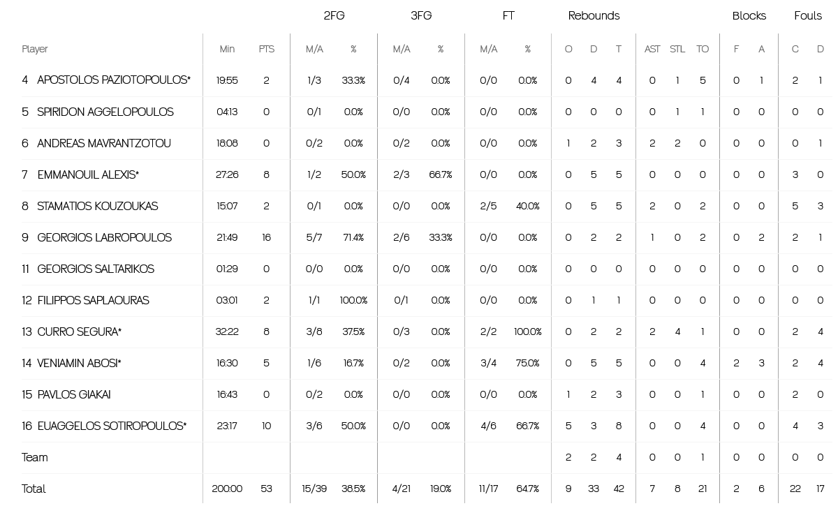 Screenshot 2023 02 11 at 11 00 49 U18 Olympiacos Piraeus vs U18 LDLC ASVEL Villeurbanne 11 February 2023 09 00 Adidas Next Generation Tournament