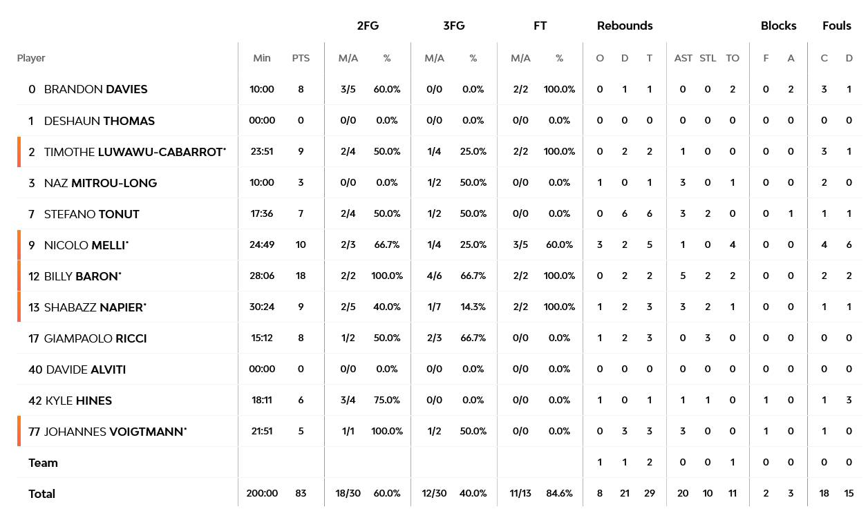 Screenshot 2023 03 03 at 23 26 08 EA7 Emporio Armani Milan vs Olympiacos Piraeus 3 March 2023 21 30 EuroLeague