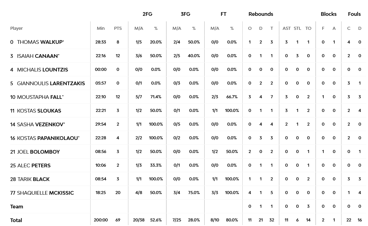 Screenshot 2023 05 06 at 12 17 56 Fenerbahce Beko Istanbul vs Olympiacos Piraeus 5 May 2023 20 45 EuroLeague