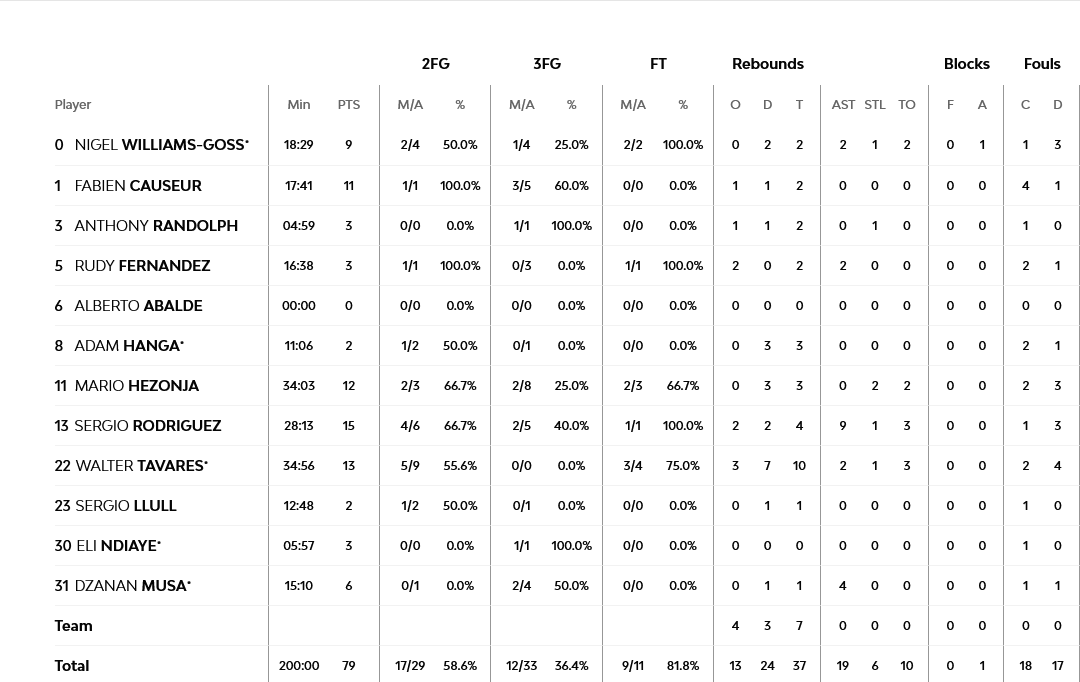 Screenshot 2023 05 22 at 03 08 23 Olympiacos Piraeus vs Real Madrid 21 May 2023 20 00 EuroLeague