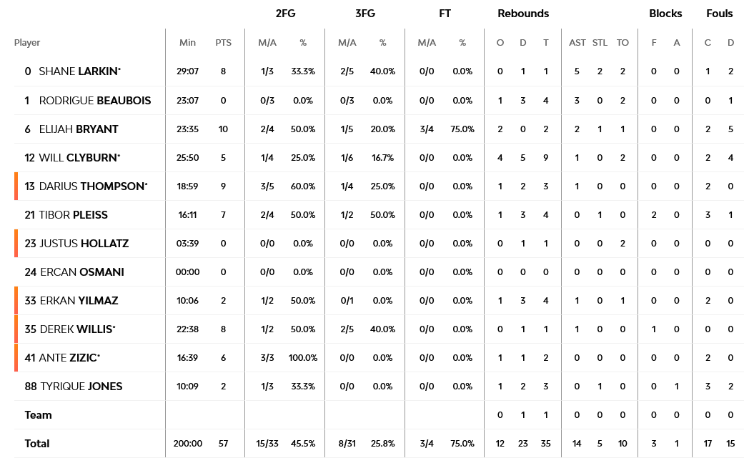 Screenshot 2023 10 26 at 23 34 10 Olympiacos Piraeus vs Anadolu Efes Istanbul 26 October 2023 22 00 EuroLeague