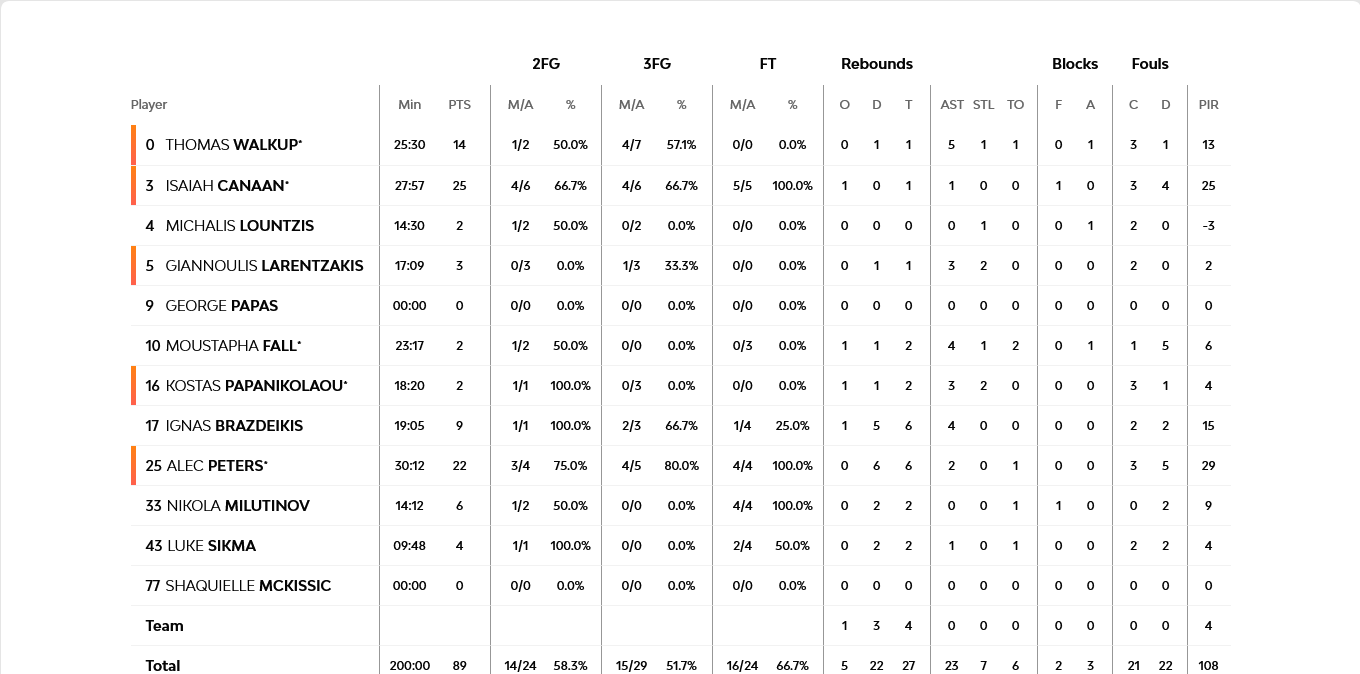 Screenshot 2023 11 24 at 23 06 05 Olympiacos Piraeus vs Zalgiris Kaunas 24 November 2023 21 15 EuroLeague