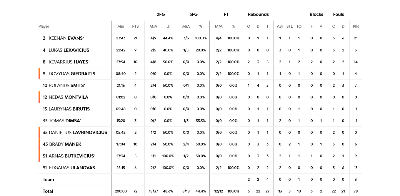 Screenshot 2023 11 24 at 23 06 38 Olympiacos Piraeus vs Zalgiris Kaunas 24 November 2023 21 15 EuroLeague