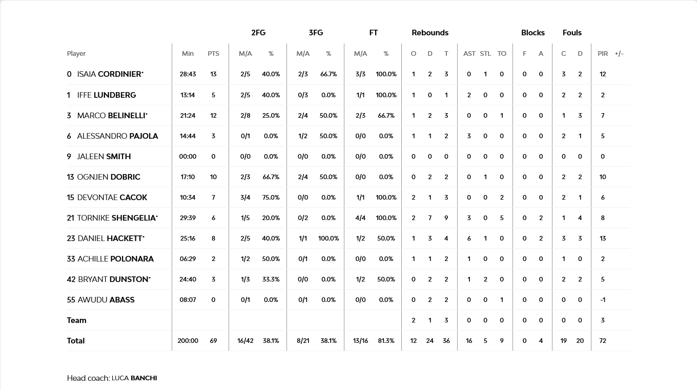 Screenshot 2023 12 20 at 00 00 44 Virtus Segafredo Bologna vs Olympiacos Piraeus 19 December 2023 21 30 EuroLeague