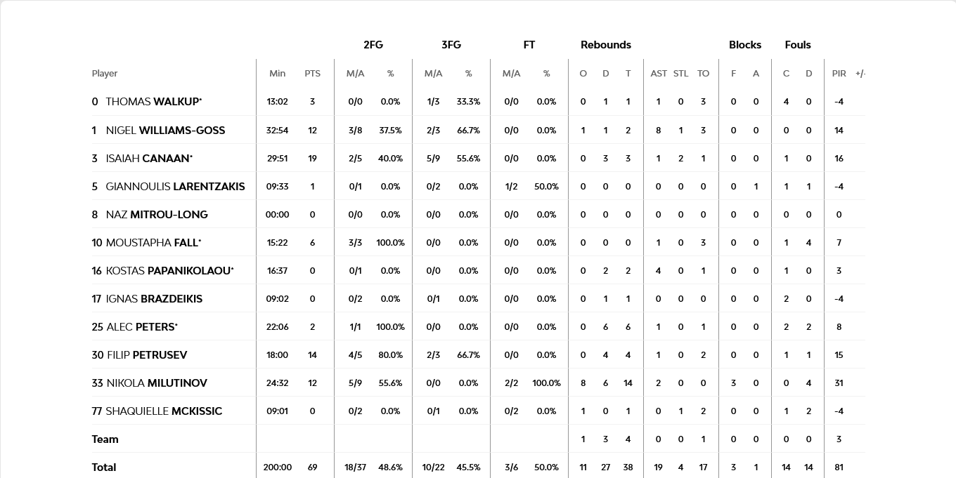 Screenshot 2024 01 12 at 23 38 59 Baskonia Vitoria Gasteiz vs Olympiacos Piraeus 12 January 2024 21 30 EuroLeague