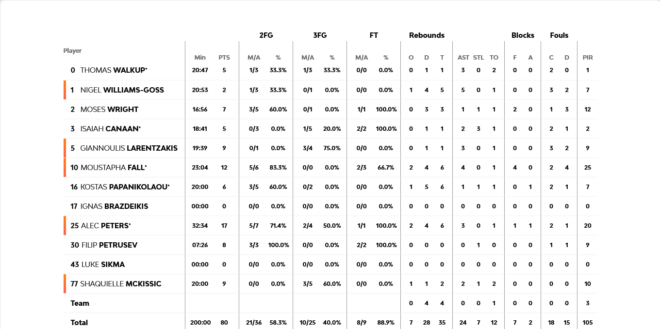 Screenshot 2024 03 21 at 23 32 50 Olympiacos Piraeus vs LDLC ASVEL Villeurbanne 2024 03 21 21 15 EuroLeague