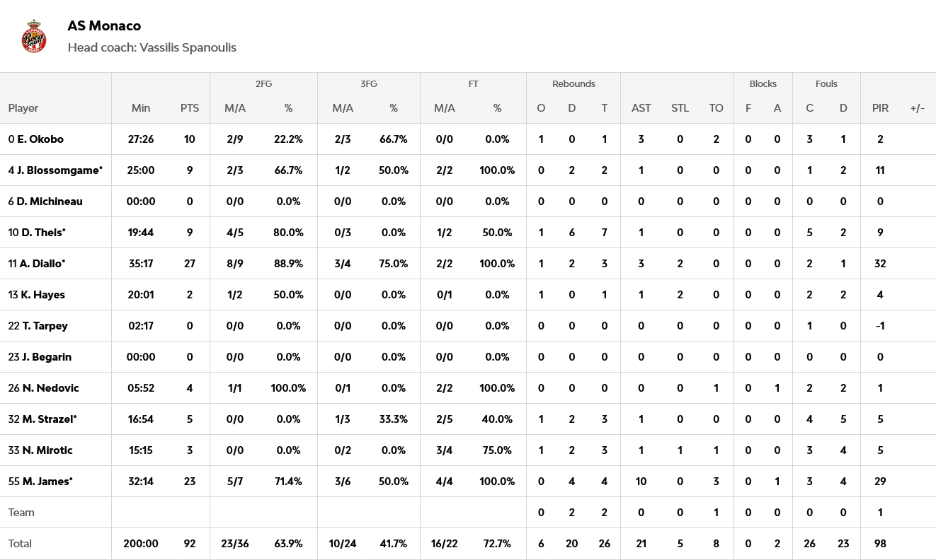 Screenshot 2025 10 30 at 00 28 23 Olympiacos Piraeus vs AS Monaco 2025 10 29 21 15 EuroLeague