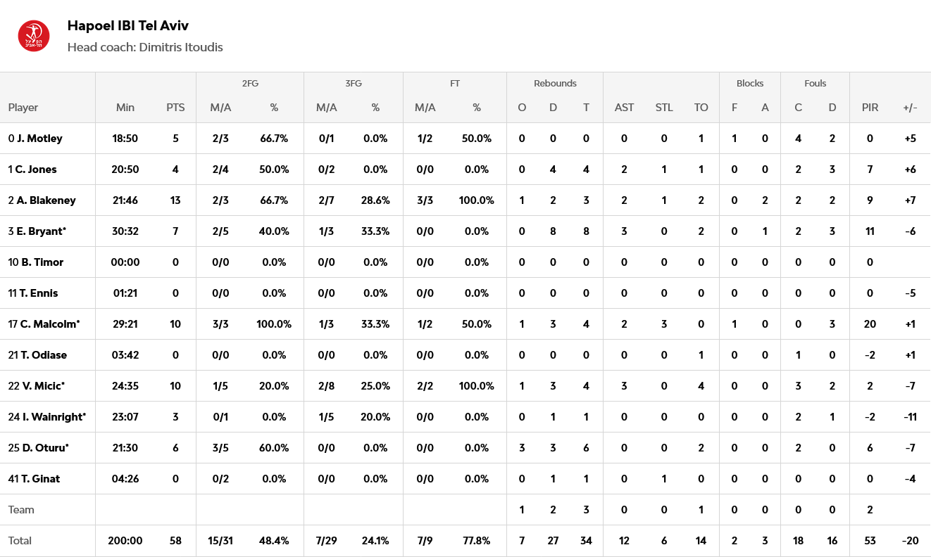 Screenshot 2025 11 01 at 00 00 11 Olympiacos Piraeus vs Hapoel IBI Tel Aviv 2025 10 31 21 15 EuroLeague