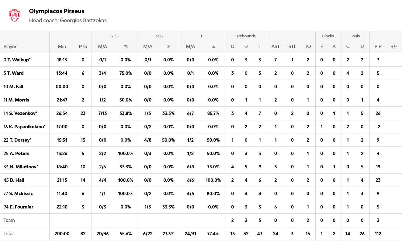 Screenshot 2026 04 03 at 23 08 51 LDLC ASVEL Villeurbanne vs Olympiacos Piraeus 2026 04 03 21 00 EuroLeague