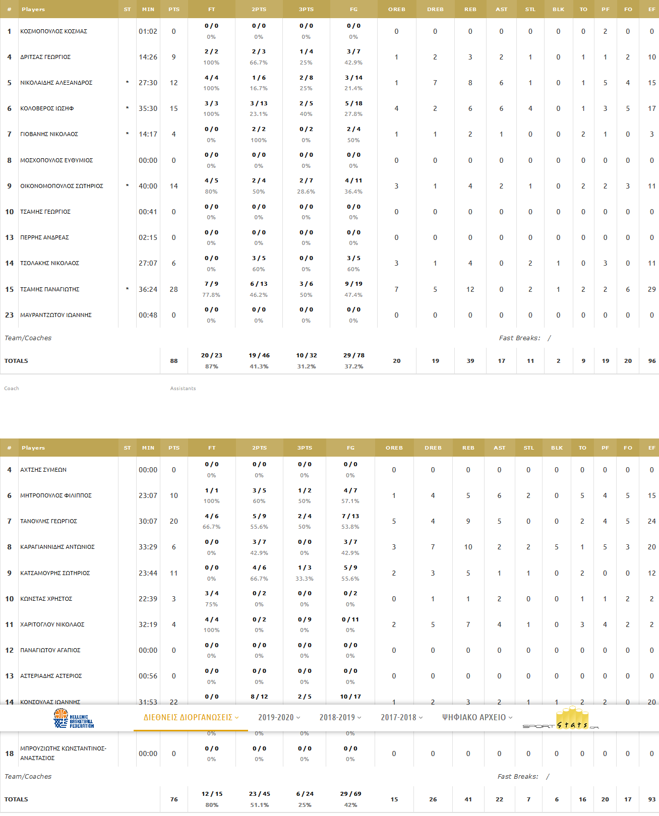 stats paok