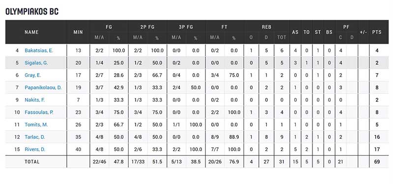 boxscore pao osfp 49 69 b